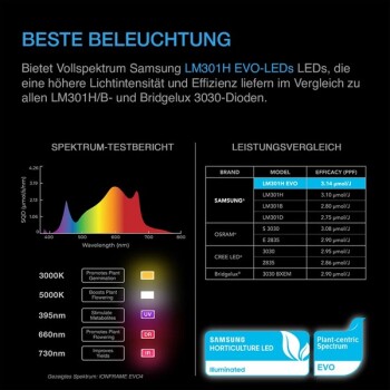 AC Infinity IONFRAME EVO3 Lampada LED 280W
