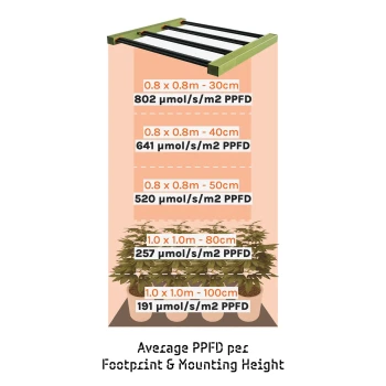 Lampada LED per coltivazione Treegers GL300W a spettro completo