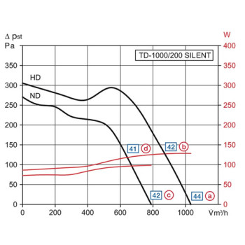 S&P TD-Silent Estrattore Silenziato 1000m³/h ø200 mm 3-Velocità
