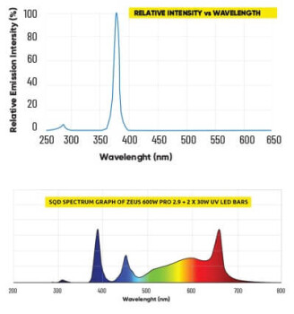 Lumatek Zeus UV LED supplementare UVA+UVB 30W